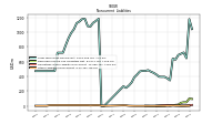 Other Liabilities Noncurrent