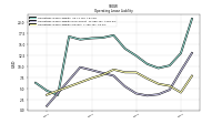 Operating Lease Liability Current