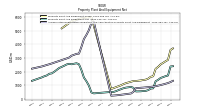 Accumulated Depreciation Depletion And Amortization Property Plant And Equipment