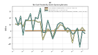 Net Cash Provided By Used In Operating Activities