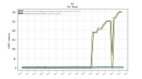 Earnings Per Share Diluted