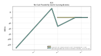 Net Cash Provided By Used In Investing Activities