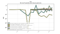 Net Income Loss