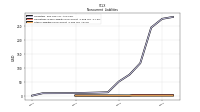 Other Liabilities Noncurrent