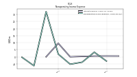 Nonoperating Income Expense