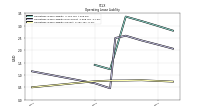 Operating Lease Liability Current