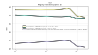 Accumulated Depreciation Depletion And Amortization Property Plant And Equipment