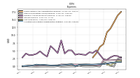 Allocated Share Based Compensation Expense