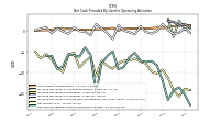 Net Cash Provided By Used In Operating Activities