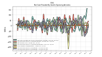 Increase Decrease In Inventories