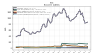 Accrued Income Taxes Noncurrent