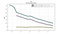 Operating Lease Liability Current