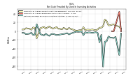 Net Cash Provided By Used In Investing Activities