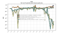 Net Cash Provided By Used In Operating Activities