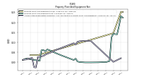 Accumulated Depreciation Depletion And Amortization Property Plant And Equipment