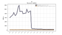 Other Liabilities Noncurrent