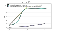 Accumulated Depreciation Depletion And Amortization Property Plant And Equipment