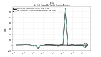 Proceeds From Payments For Other Financing Activities