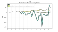 Payments For Proceeds From Other Investing Activities