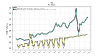 Common Stock Dividends Per Share Declared