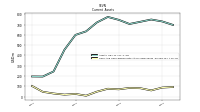 Cash And Cash Equivalents At Carrying Value