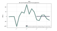 Net Cash Provided By Used In Financing Activities