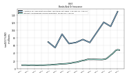 Interest And Dividend Income Operating