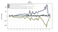 Net Cash Provided By Used In Investing Activities