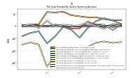 Net Income Loss