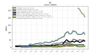 Long Term Debt Current