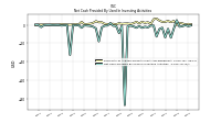 Net Cash Provided By Used In Investing Activities