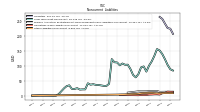 Other Liabilities Noncurrent