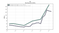 Operating Lease Liability Noncurrent