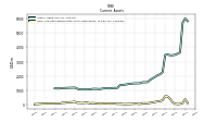 Cash And Cash Equivalents At Carrying Value