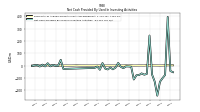 Net Cash Provided By Used In Investing Activities