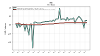 Common Stock Dividends Per Share Cash Paid