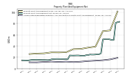 Accumulated Depreciation Depletion And Amortization Property Plant And Equipment