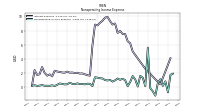 Nonoperating Income Expense