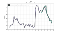 Accounts Receivable Net Current