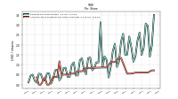 Common Stock Dividends Per Share Cash Paid