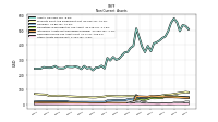 Other Assets Noncurrent