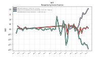 Nonoperating Income Expense