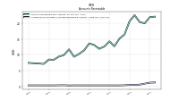 Allowance For Doubtful Accounts Receivable Current