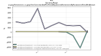 Operating  Marginus-gaap: Restatement, us-gaap: Error Corrections And Prior Period Adjustments Restatement By Restatement Period And Amount