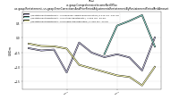 Comprehensive Income Net Of Taxus-gaap: Restatement, us-gaap: Error Corrections And Prior Period Adjustments Restatement By Restatement Period And Amount