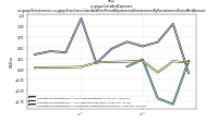 Costs And Expensesus-gaap: Restatement, us-gaap: Error Corrections And Prior Period Adjustments Restatement By Restatement Period And Amount