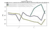 Operating Income Lossus-gaap: Restatement, us-gaap: Error Corrections And Prior Period Adjustments Restatement By Restatement Period And Amount