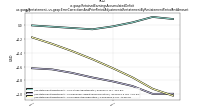 Retained Earnings Accumulated Deficitus-gaap: Restatement, us-gaap: Error Corrections And Prior Period Adjustments Restatement By Restatement Period And Amount