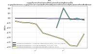 Revenue From Contract With Customer Excluding Assessed Taxus-gaap: Restatement, us-gaap: Error Corrections And Prior Period Adjustments Restatement By Restatement Period And Amount