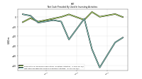 Net Cash Provided By Used In Investing Activities